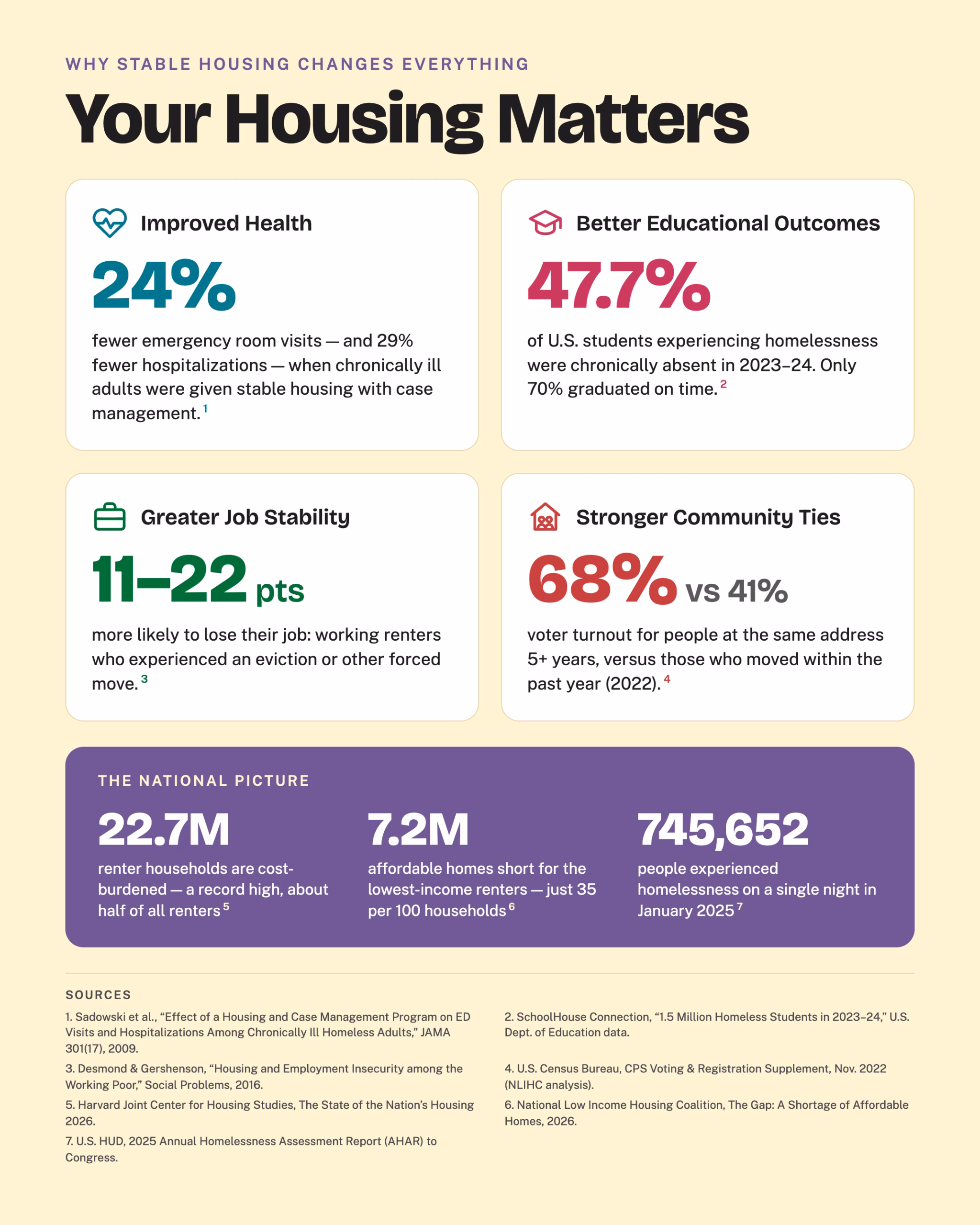Your Housing Matters: stable housing is linked to 24% fewer emergency room visits, better school attendance, greater job stability and stronger community ties, with national figures on rent burden, affordable-housing shortage and homelessness.